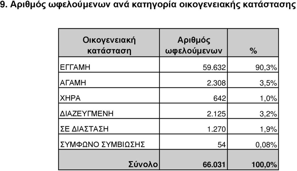 632 90,3% ΑΓΑΜΗ 2.308 3,5% ΧΗΡΑ 642 1,0% ΙΑΖΕΥΓΜΕΝΗ 2.