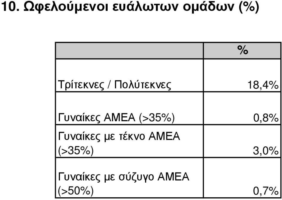 ΑΜΕΑ (>35%) 0,8% Γυναίκες µε τέκνο ΑΜΕΑ