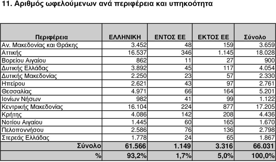 621 43 97 2.761 Θεσσαλίας 4.971 66 164 5.201 Ιονίων Νήσων 982 41 99 1.122 Κεντρικής Μακεδονίας 16.104 224 877 17.205 Κρήτης 4.086 142 208 4.