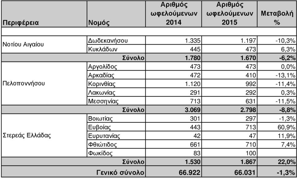 670-6,2% Αργολίδος 473 473 0,0% Αρκαδίας 472 410-13,1% Κορινθίας 1.