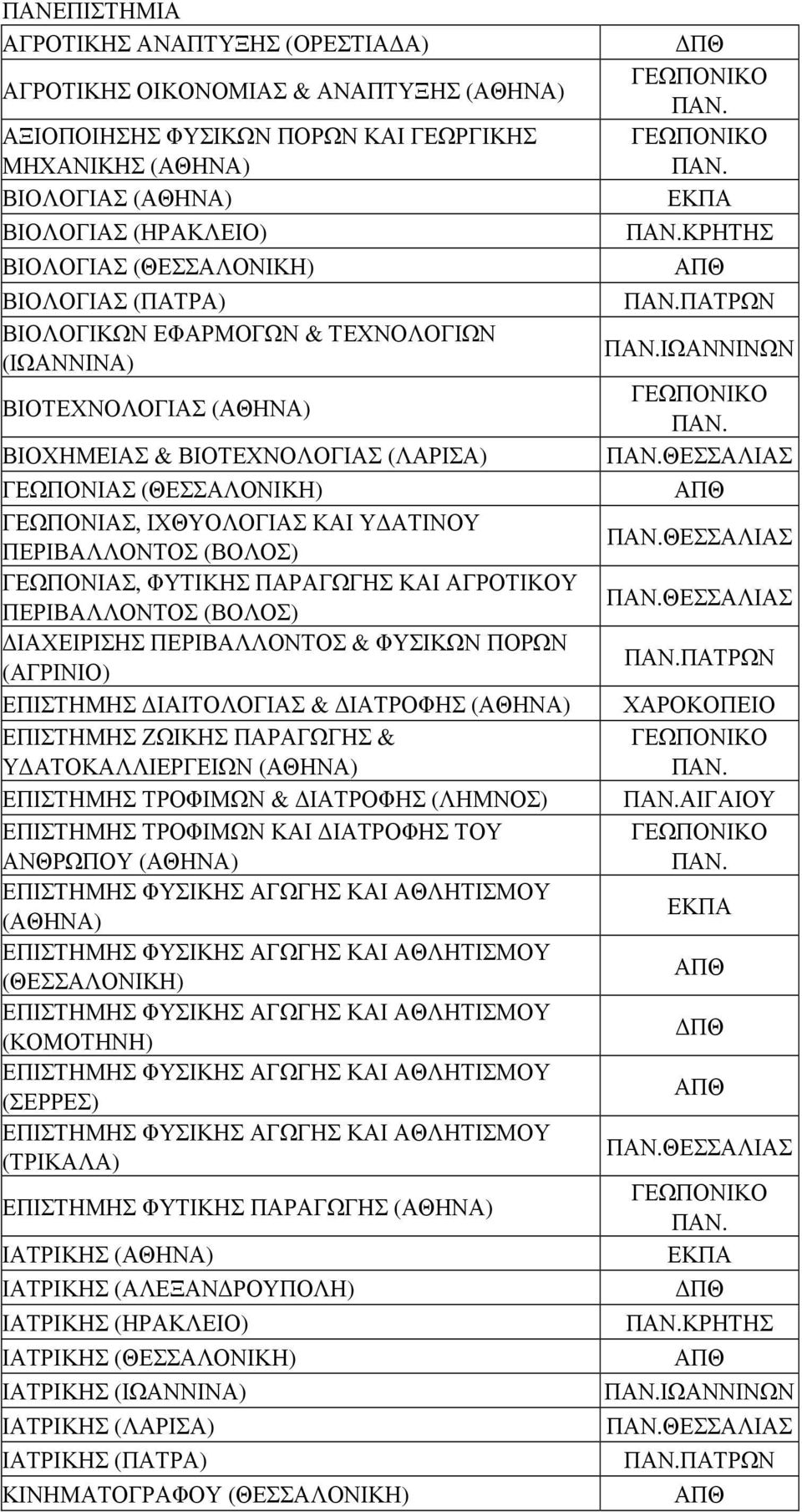 ΠΕΡΙΒΑΛΛΟΝΤΟΣ (ΒΟΛΟΣ) ΙΑΧΕΙΡΙΣΗΣ ΠΕΡΙΒΑΛΛΟΝΤΟΣ & ΦΥΣΙΚΩΝ ΠΟΡΩΝ (ΑΓΡΙΝΙΟ) ΕΠΙΣΤΗΜΗΣ ΙΑΙΤΟΛΟΓΙΑΣ & ΙΑΤΡΟΦΗΣ ΕΠΙΣΤΗΜΗΣ ΖΩΙΚΗΣ ΠΑΡΑΓΩΓΗΣ & Υ ΑΤΟΚΑΛΛΙΕΡΓΕΙΩΝ ΕΠΙΣΤΗΜΗΣ ΤΡΟΦΙΜΩΝ & ΙΑΤΡΟΦΗΣ (ΛΗΜΝΟΣ)