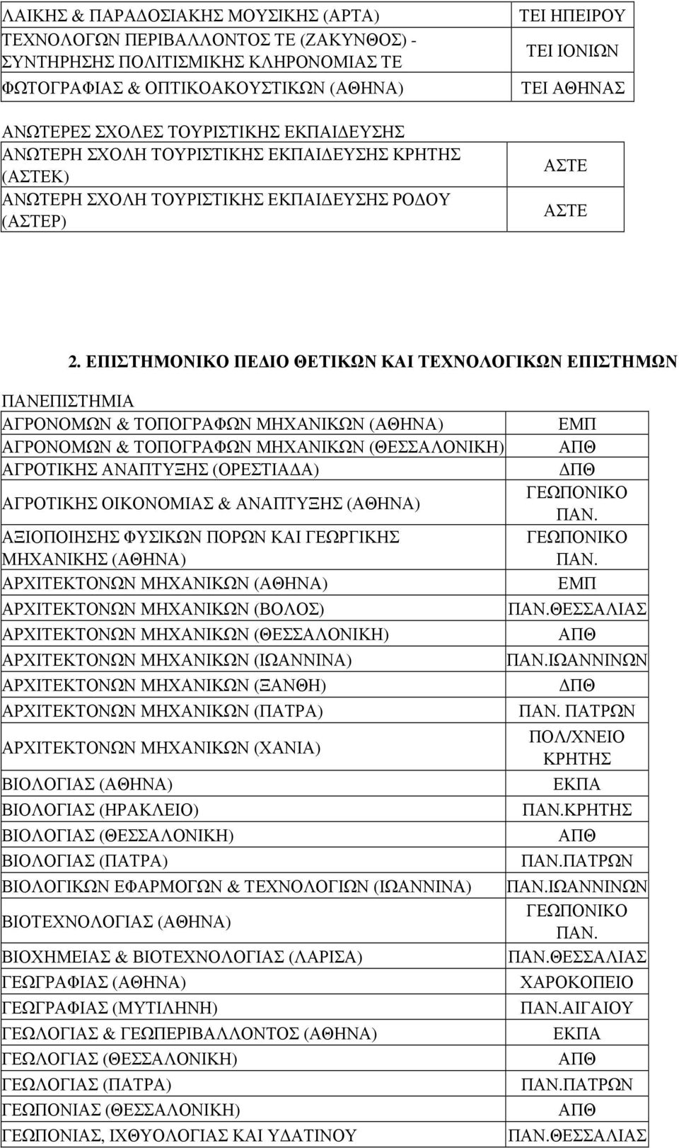 ΕΠΙΣΤΗΜΟΝΙΚΟ ΠΕ ΙΟ ΘΕΤΙΚΩΝ ΚΑΙ ΤΕΧΝΟΛΟΓΙΚΩΝ ΕΠΙΣΤΗΜΩΝ ΠΑΝΕΠΙΣΤΗΜΙΑ ΑΓΡΟΝΟΜΩΝ & ΤΟΠΟΓΡΑΦΩΝ ΜΗΧΑΝΙΚΩΝ ΑΓΡΟΝΟΜΩΝ & ΤΟΠΟΓΡΑΦΩΝ ΜΗΧΑΝΙΚΩΝ ΑΓΡΟΤΙΚΗΣ ΑΝΑΠΤΥΞΗΣ (ΟΡΕΣΤΙΑ Α) ΑΓΡΟΤΙΚΗΣ ΟΙΚΟΝΟΜΙΑΣ & ΑΝΑΠΤΥΞΗΣ