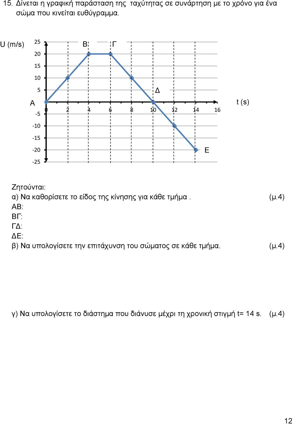 U (m/s) 5 0 Β Γ 15 10 Α 5 0-5 -10-15 -0-5 0 4 6 8 10 1 14 16 Δ Ε t (s) Ζητούνται: α) Να καθορίσετε το