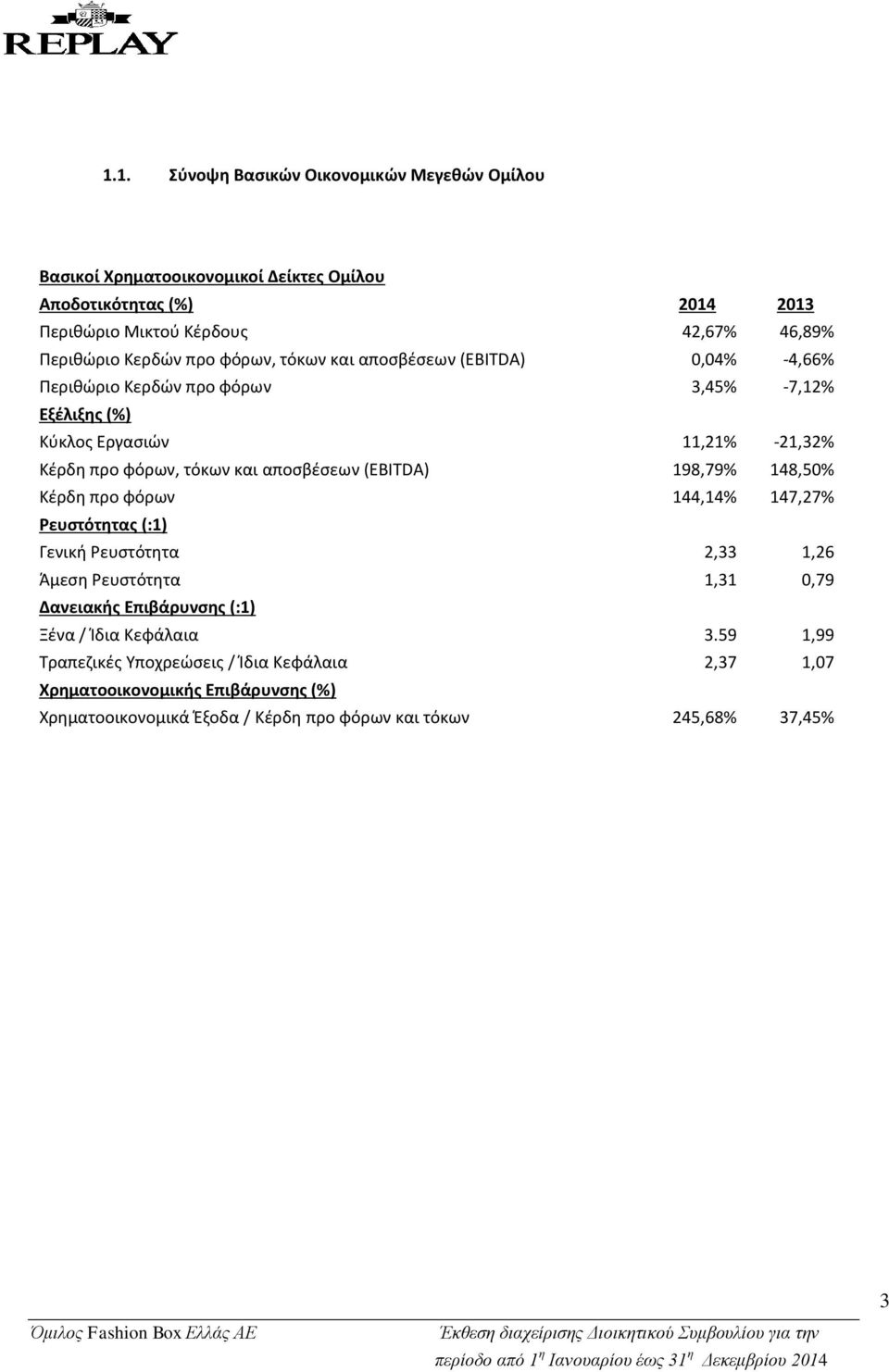 αποσβέσεων (EBITDA) 198,79% 148,50% Κέρδη προ φόρων 144,14% 147,27% Ρευστότητας (:1) Γενική Ρευστότητα 2,33 1,26 Άμεση Ρευστότητα 1,31 0,79 Δανειακής Επιβάρυνσης (:1) Ξένα