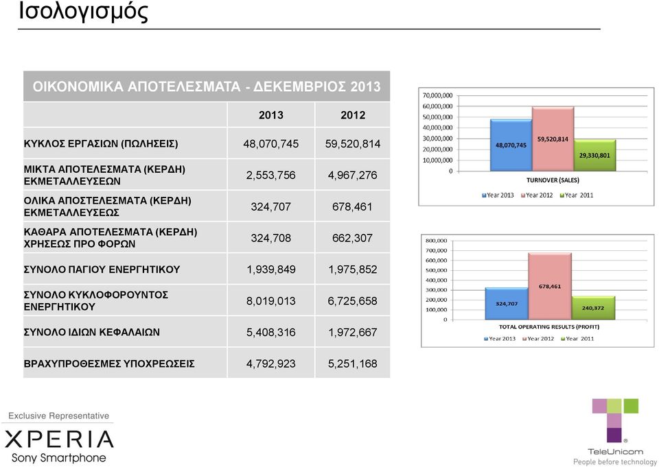 ΦΟΡΩΝ 2,553,756 4,967,276 324,707 678,461 324,708 662,307 ΣΥΝΟΛΟ ΠΑΓΙΟΥ ΕΝΕΡΓΗΤΙΚΟΥ 1,939,849 1,975,852 ΣΥΝΟΛΟ