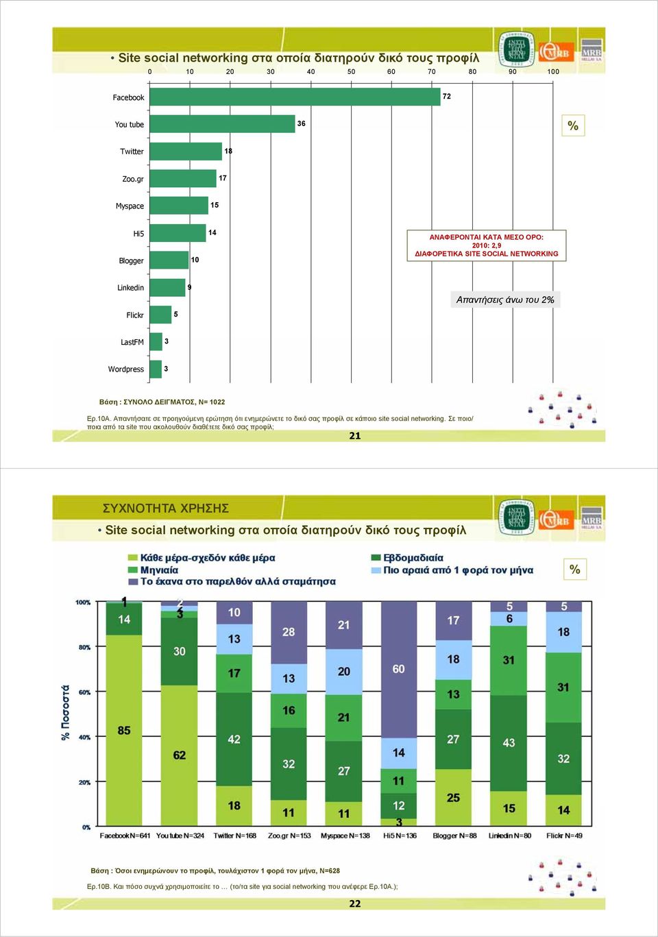 Ερ.0Α. Απαντήσατε σε προηγούμενη ερώτηση ότι ενημερώνετε το δικό σας προφίλ σε κάποιο site social networking.