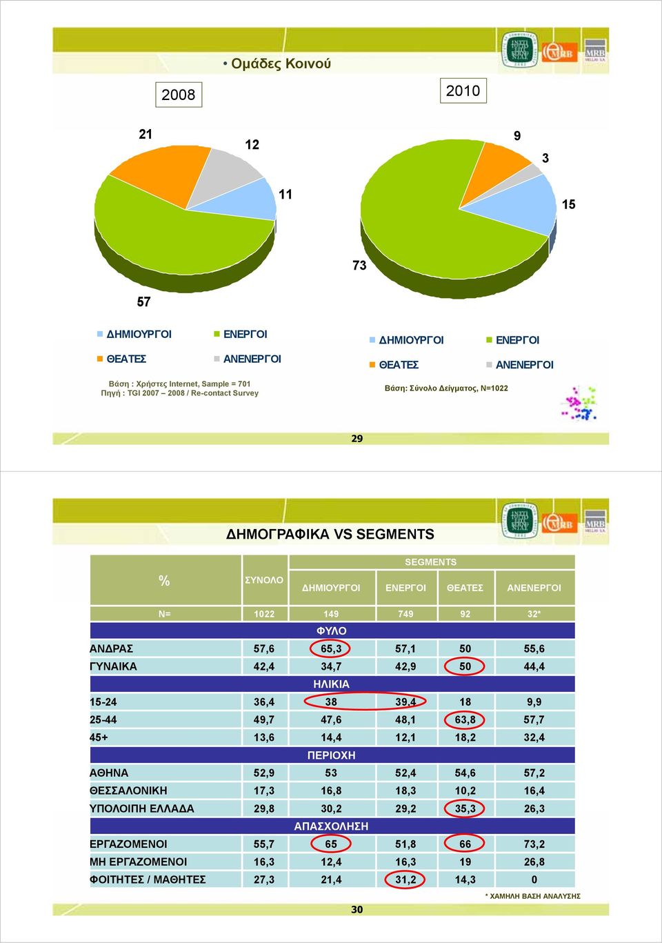 ΘΕΑΤΕΣ ΑΝΕΝΕΡΓΟΙ Ν= 0 9 9 9 * ΦΥΛΟ ΑΝ ΡΑΣ,,, 0, ΓΥΝΑΙΚΑ,,,9 0, ΗΛΙΚΙΑ -, 9, 9,9-9,,,,, +,,,,, ΠΕΡΙΟΧΗ ΑΘΗΝΑ,9,,,