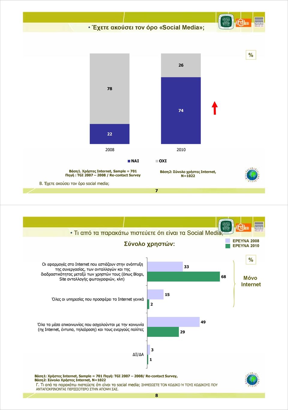 των ανταλλαγών και της διαδραστικότητας μεταξύ των χρηστών τους (όπως Blogs, Site ανταλλαγής φωτογραφιών, κλπ) Μόνο Internet Όλες οι υπηρεσίες που προσφέρει το Internet γενικά Όλα τα μέσα