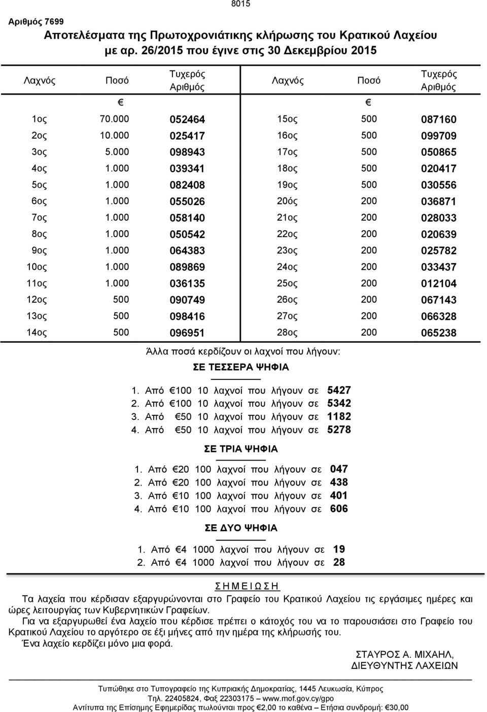 000 058140 21ος 200 028033 8ος 1.000 050542 22ος 200 020639 9ος 1.000 064383 23ος 200 025782 10ος 1.000 089869 24ος 200 033437 11ος 1.