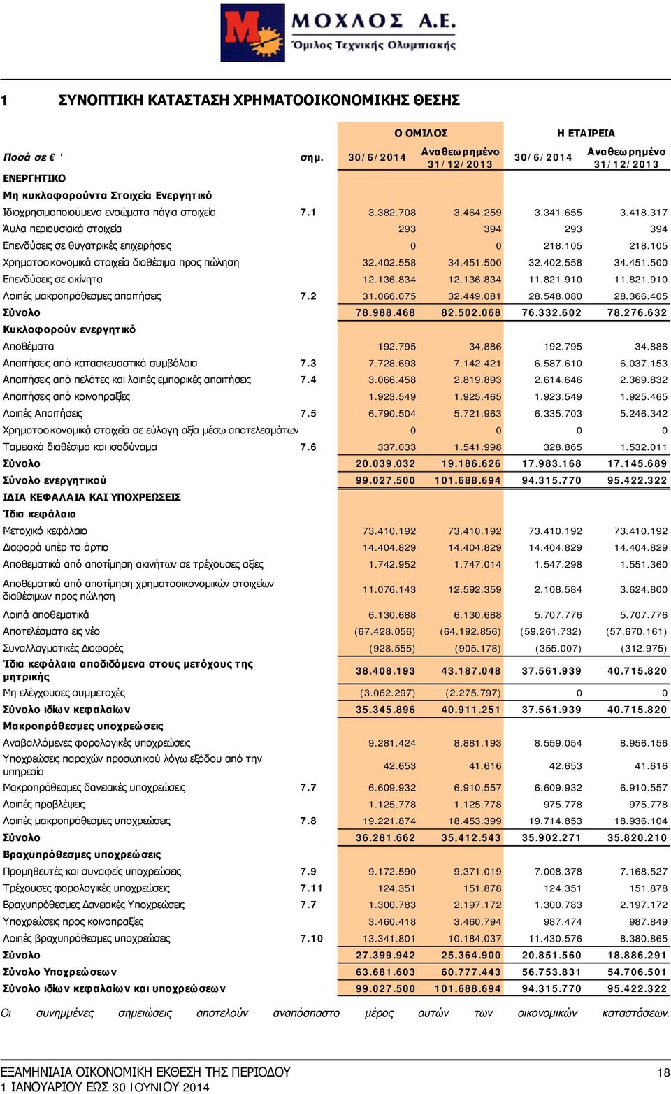 418.317 Άυλα περιουσιακά στοιχεία 293 394 293 394 Επενδύσεις σε θυγατρικές επιχειρήσεις 0 0 218.105 218.105 Χρηματοοικονομικά στοιχεία διαθέσιμα προς πώληση 32.402.558 34.451.