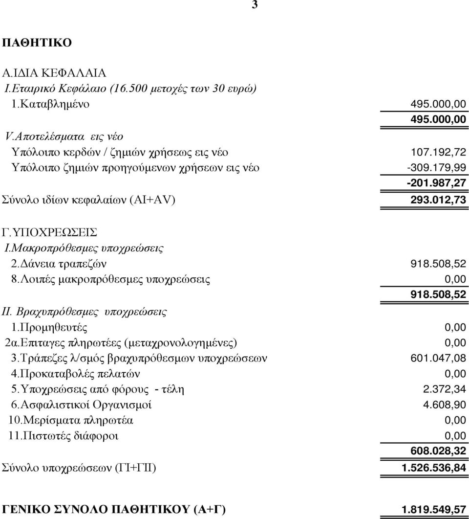 Λοιπές μακροπρόθεσμες υποχρεώσεις 0,00 918.508,52 ΙΙ. Βραχυπρόθεσμες υποχρεώσεις 1.Προμηθευτές 0,00 2α.Επιταγες πληρωτέες (μεταχρονολογημένες) 0,00 3.Τράπεζες λ/σμός βραχυπρόθεσμων υποχρεώσεων 601.