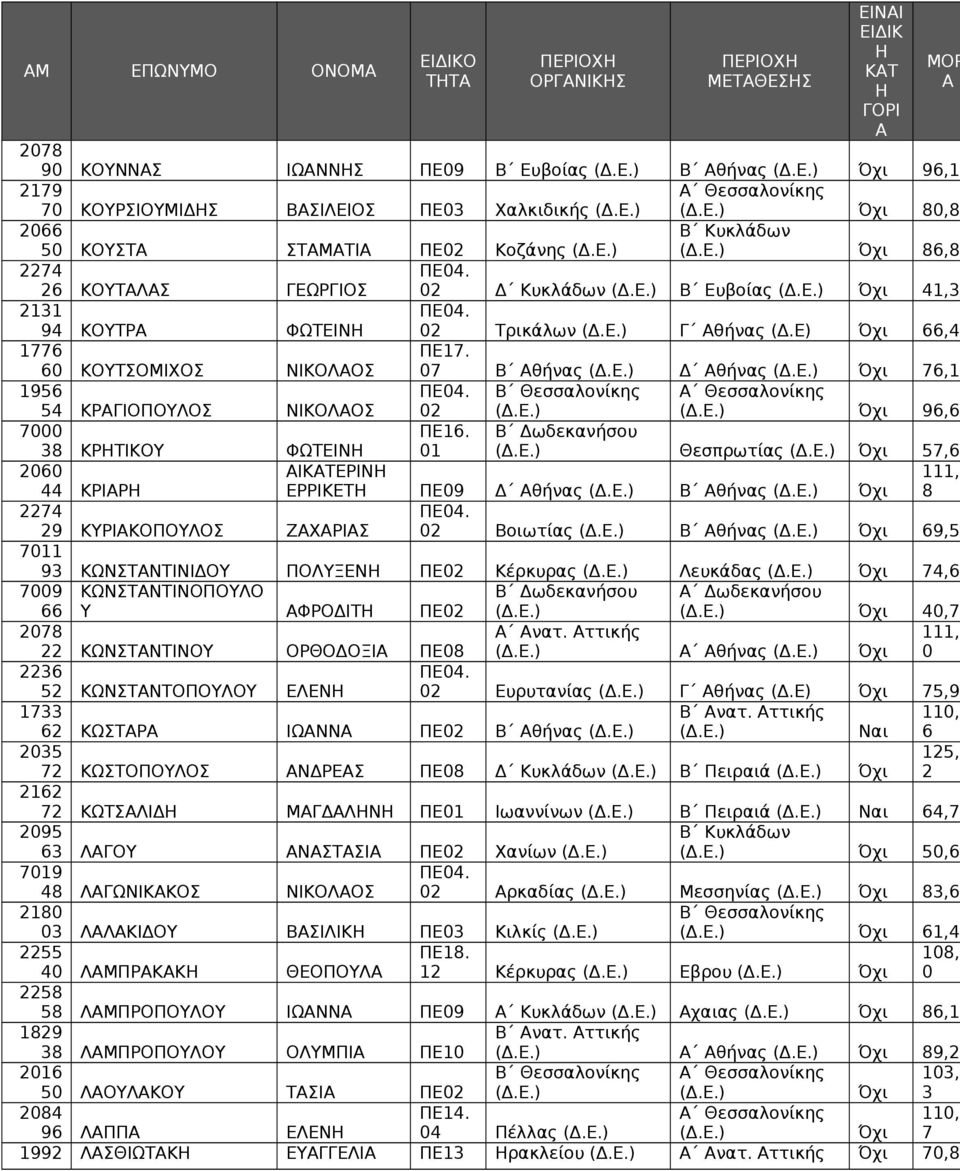 01 Θεσπρωτίας 57, 00 44 ΚΡΙΡ ΙΚΤΕΡΙΝ ΕΡΡΙΚΕΤ ΠΕ09 Δ θήνας Β θήνας 111, 74 9 ΚΥΡΙΚΟΠΟΥΛΟΣ ΖΧΡΙΣ 0 Βοιωτίας Β θήνας 9,50 7011 9 ΚΩΝΣΤΝΤΙΝΙΔΟΥ ΠΟΛΥΞΕΝ ΠΕ0 Κέρκυρας Λευκάδας 74,9 7009 ΚΩΝΣΤΝΤΙΝΟΠΟΥΛΟ Υ