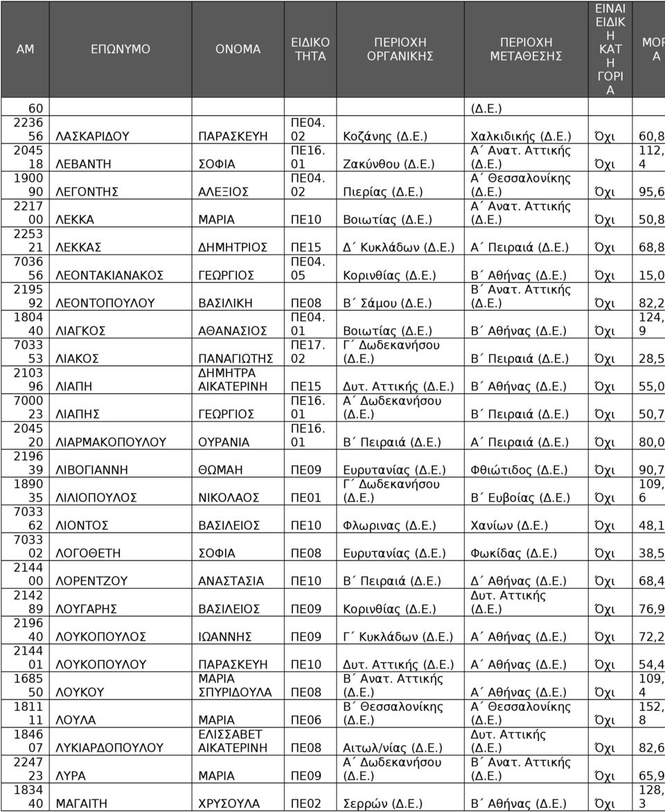 ττικής 50, 5 1 ΛΕΚΚΣ ΔΜΤΡΙΟΣ ΠΕ15 Δ Κυκλάδων Πειραιά, 70 5 ΛΕΟΝΤΚΙΝΚΟΣ ΓΕΩΡΓΙΟΣ 05 Κορινθίας Β θήνας 15,00 195 9 ΛΕΟΝΤΟΠΟΥΛΟΥ ΒΣΙΛΙΚ ΠΕ0 Β Σάμου Β νατ.