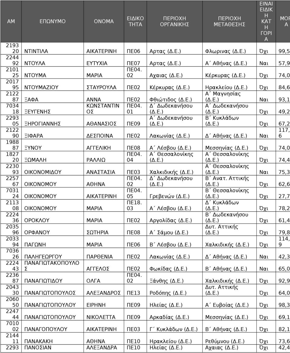 θήνας Ναι 117, 19 7 ΞΥΝΟΥ ΓΓΕΛΙΚ ΠΕ0 Λέσβου Μεσσηνίας 74,0 17 0 ΞΩΜΛ ΡΛΛΙΩ 04 74,45 0 9 ΟΙΚΟΝΟΜΙΔΟΥ ΝΣΤΣΙ ΠΕ0 Χαλκιδικής Ναι 75, 57 7 ΟΙΚΟΝΟΜΟΥ ΘΝ 0 Β νατ.