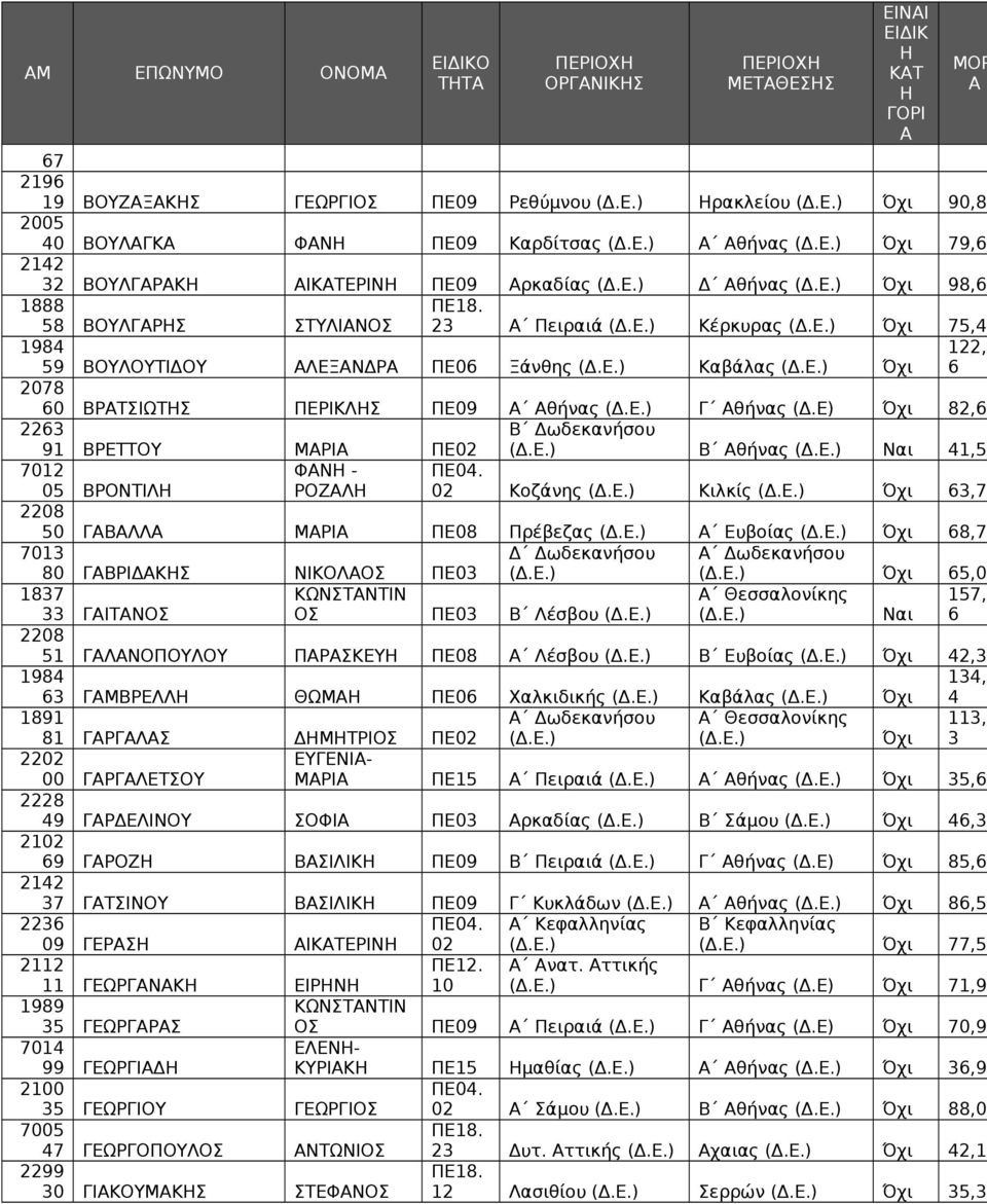 Ε),0 91 ΒΡΕΤΤΟΥ ΜΡΙ ΠΕ0 Β θήνας Ναι 41,5 701 05 ΒΡΟΝΤΙΛ ΦΝ - ΡΟΖΛ 0 Κοζάνης Κιλκίς,7 0 50 ΓΒΛΛ ΜΡΙ ΠΕ0 Πρέβεζας Ευβοίας,7 701 0 ΓΒΡΙΔΚΣ ΝΙΚΟΛΟΣ ΠΕ0 Δωδεκανήσου 5,0 17 ΓΙΤΝΟΣ ΚΩΝΣΤΝΤΙΝ ΟΣ ΠΕ0 Β Λέσβου