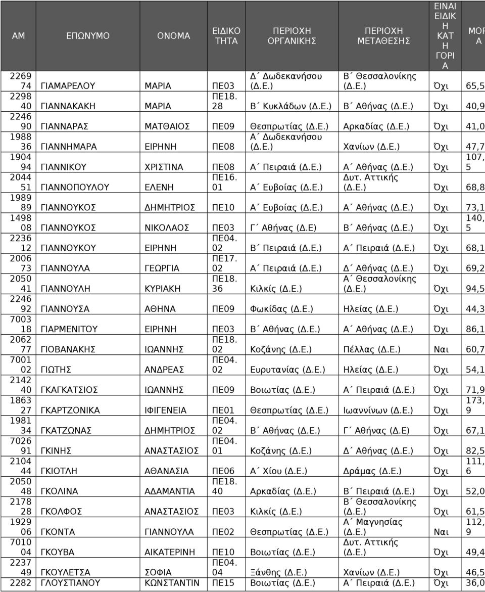 Ε) Β θήνας 140,4 5 1 ΓΙΝΝΟΥΚΟΥ ΕΙΡΝ 0 Β Πειραιά Πειραιά,14 00 7 ΓΙΝΝΟΥΛ ΓΕΩΡΓΙ 0 Πειραιά Δ θήνας 9,7 050 41 ΓΙΝΝΟΥΛ ΚΥΡΙΚ Κιλκίς 94,55 4 9 ΓΙΝΝΟΥΣ ΘΝ ΠΕ09 Φωκίδας λείας 44,7 700 1 ΓΙΡΜΕΝΙΤΟΥ ΕΙΡΝ ΠΕ0