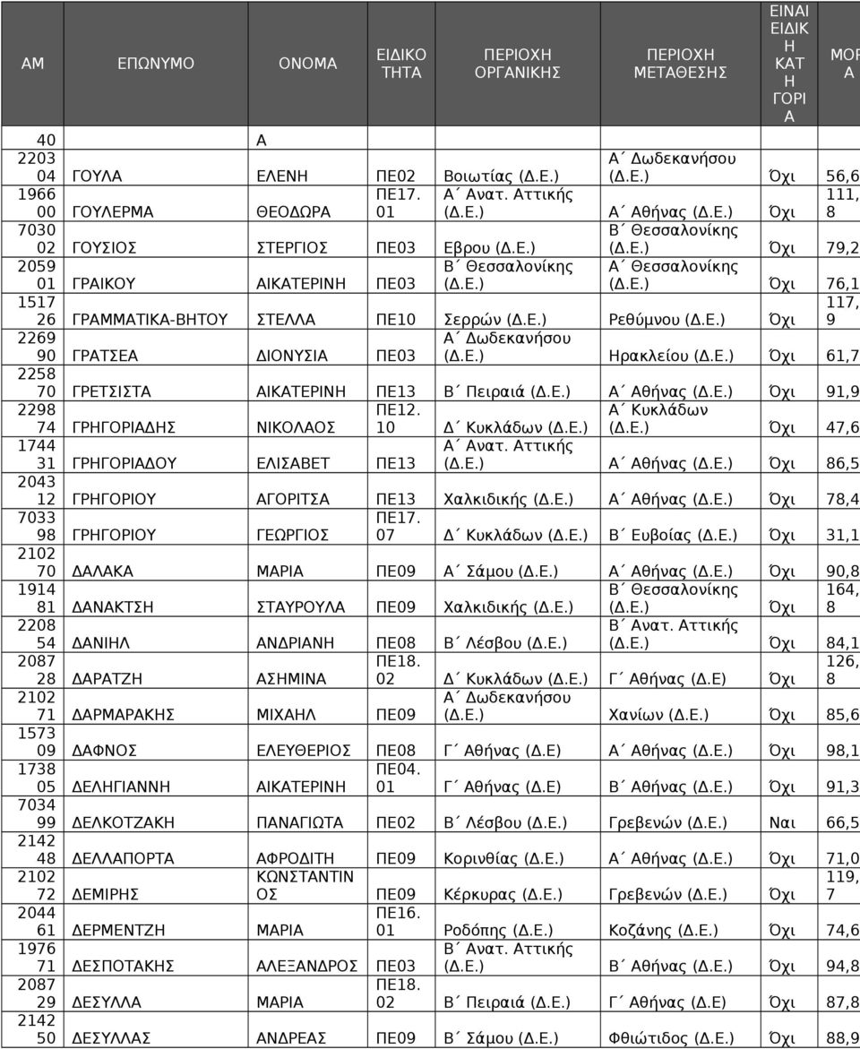ΓΡΕΤΣΙΣΤ ΙΚΤΕΡΙΝ ΠΕ1 Β Πειραιά θήνας 91,94 9 74 ΓΡΔΣ ΝΙΚΟΛΟΣ ΠΕ1. 10 Δ Κυκλάδων Κυκλάδων 47,5 1744 1 ΓΡΔΟΥ ΕΛΙΣΒΕΤ ΠΕ1 νατ.