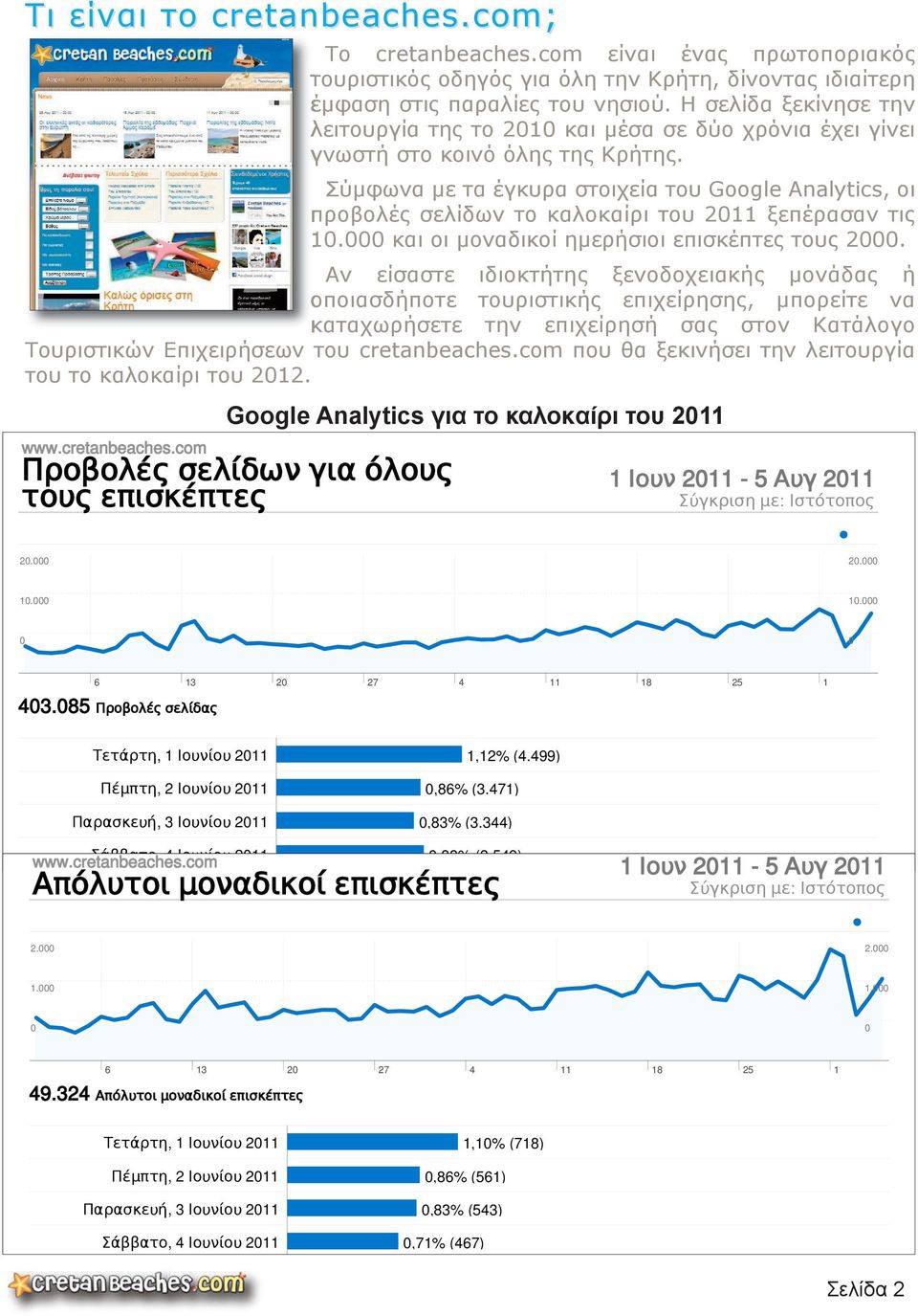 Σύμφωνα με τα έγκυρα στοιχεία του Google Analytics, οι προβολές σελίδων το καλοκαίρι του 211 ξεπέρασαν τις 1. και οι μοναδικοί ημερήσιοι επισκέπτες τους 2.