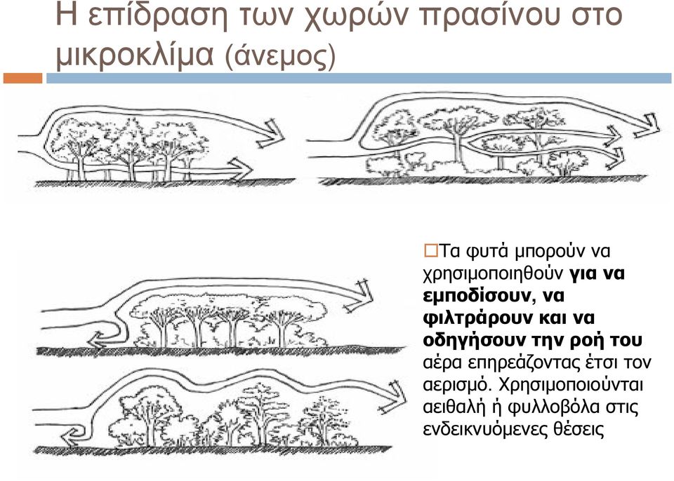 και να οδηγήσουν την ροή του αέρα επηρεάζοντας έτσι τον