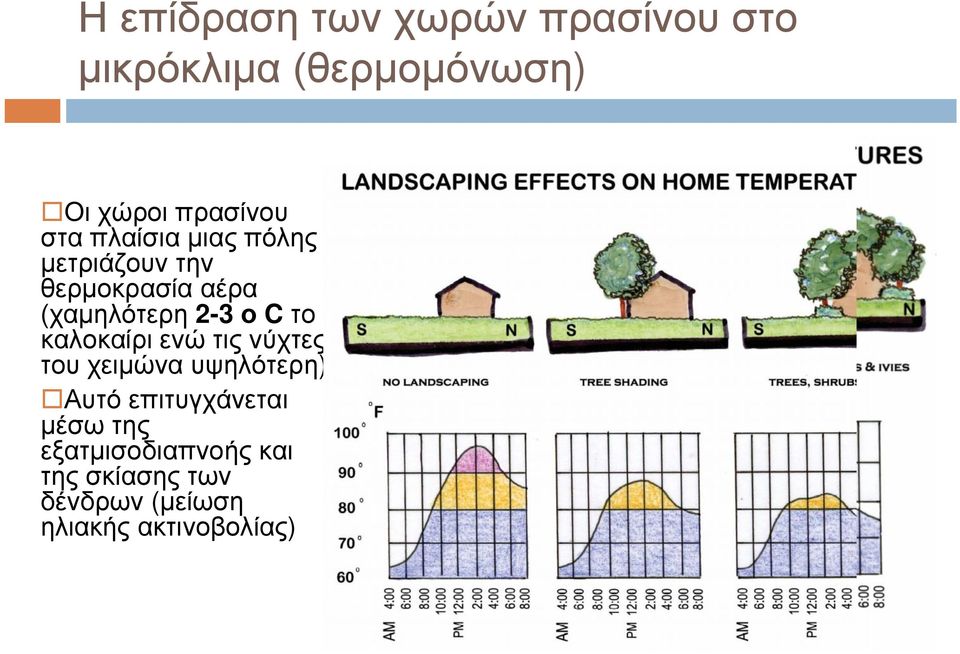 το καλοκαίρι ενώ τις νύχτες του χειμώνα υψηλότερη).