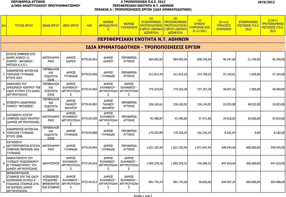 ΠΡΤΕΙΝΜΕΝΕ ΚΗ ΕΝΤΗΤΑ N.T. ΑΘΗΝΩΝ ΙΔΙΑ ΧΡΗΜΑΤΔΤΗΗ - ΤΡΠΠΙΗΕΙ ΕΡΓΩΝ 1 2 3 4 5 6 7 ΑΓΩΓΙ ΜΒΡΙΩΝ Τ ΔΗΜ ΑΛΙΜΥ (Λ. ΑΛΙΜΥ - ΒΑΛΙΑΝΥ - ΜΕΤΑΞΑ Κ.Λ.Π.). ΚΑΘΑΡΙΜ ΑΚΤΩΝ ΠΑΡΑΛΙΑ ΓΛΥΦΑΔΑ ΕΤΥ 2007.