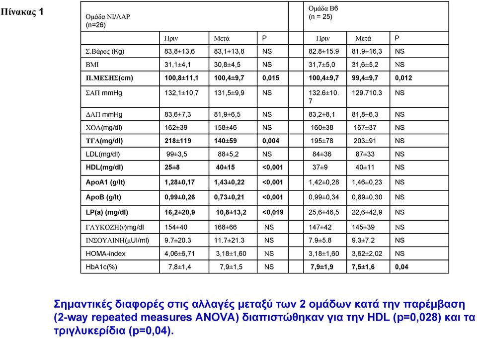 3 NS ΔΑΠ mmhg 83,6±7,3 81,9±6,5 NS 83,2±8,1 81,8±6,3 NS ΧΟΛ(mg/dl) 162±39 158±46 NS 160±38 167±37 NS ΤΓΛ(mg/dl) 218±119 140±59 0,004 195±78 203±91 NS LDL(mg/dl) 99±3,5 88±5,2 NS 84±36 87±33 NS