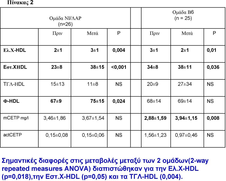 3,46±1,86 3,67±1,54 NS 2,88±1,59 3,94±1,15 0,008 actcetp 0,15±0,08 0,15±0,06 NS 1,56±1,23 0,97±0,46 NS Σημαντικές διαφορές στις