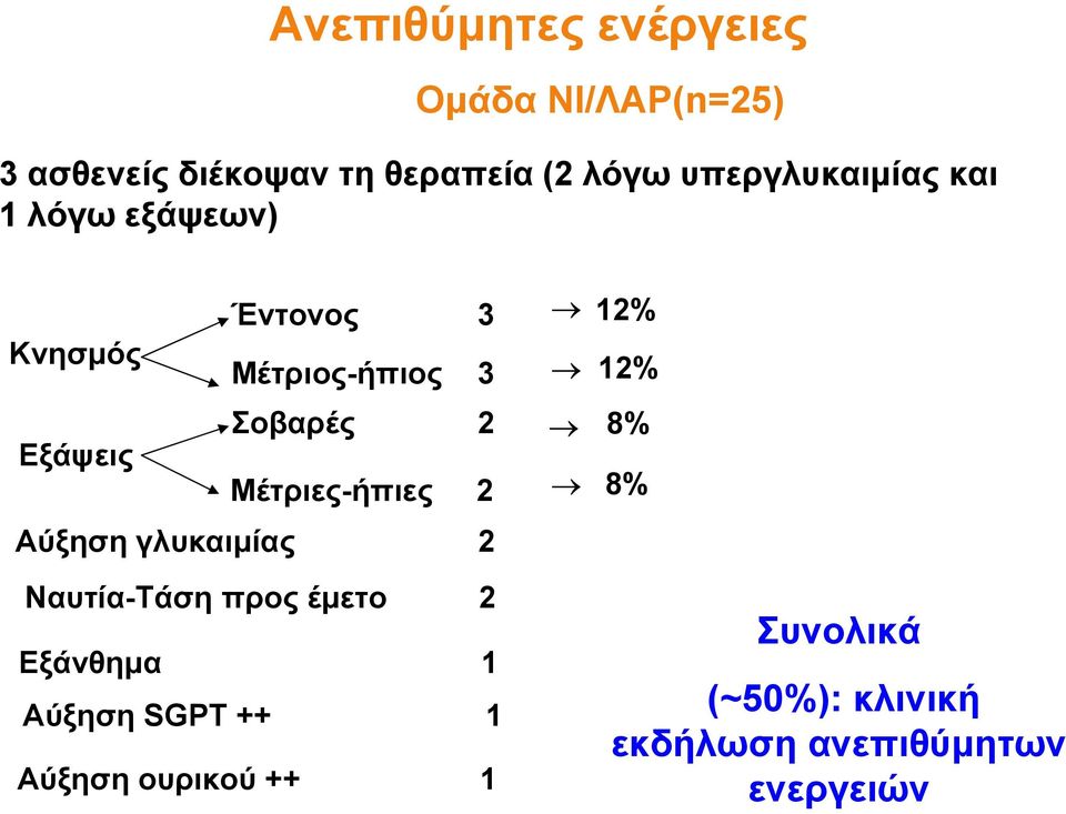 Μέτριες-ήπιες 2 Αύξηση γλυκαιμίας 2 Ναυτία-Τάση προς έμετο 2 Εξάνθημα 1 Αύξηση SGPΤ ++