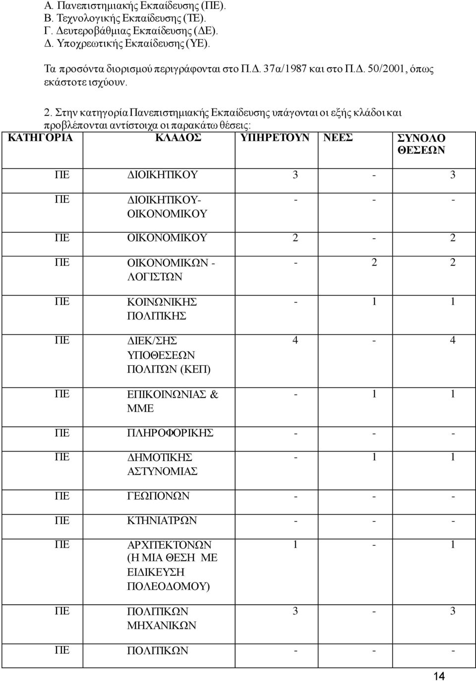 Στην κατηγορία Πανεπιστημιακής Εκπαίδευσης υπάγονται οι εξής κλάδοι και προβλέπονται αντίστοιχα οι παρακάτω θέσεις: ΚΑΤΗΓΟΡΙΑ ΚΛΑΔΟΣ ΥΠΗΡΕΤΟΥΝ ΝΕΕΣ ΣΥΝΟΛΟ ΘΕΣΕΩΝ ΠΕ ΔΙΟΙΚΗΤΙΚΟΥ 3-3 ΠΕ ΔΙΟΙΚΗΤΙΚΟΥ-