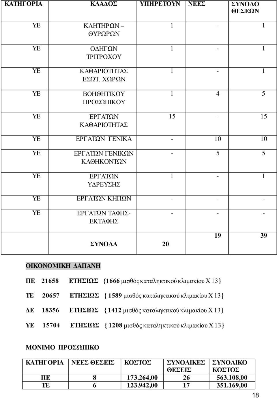 ΕΡΓΑΤΩΝ ΤΑΦΗΣ- ΕΚΤΑΦΗΣ ΣΥΝΟΛΑ 20 - - - 19 39 ΟΙΚΟΝΟΜΙΚΗ ΔΑΠΑΝΗ ΠΕ 21658 ΕΤΗΣΙΩΣ {1666 μισθός καταληκτικού κλιμακίου Χ 13} ΤΕ 20657 ΕΤΗΣΙΩΣ { 1589 μισθός καταληκτικού κλιμακίου Χ 13} ΔΕ
