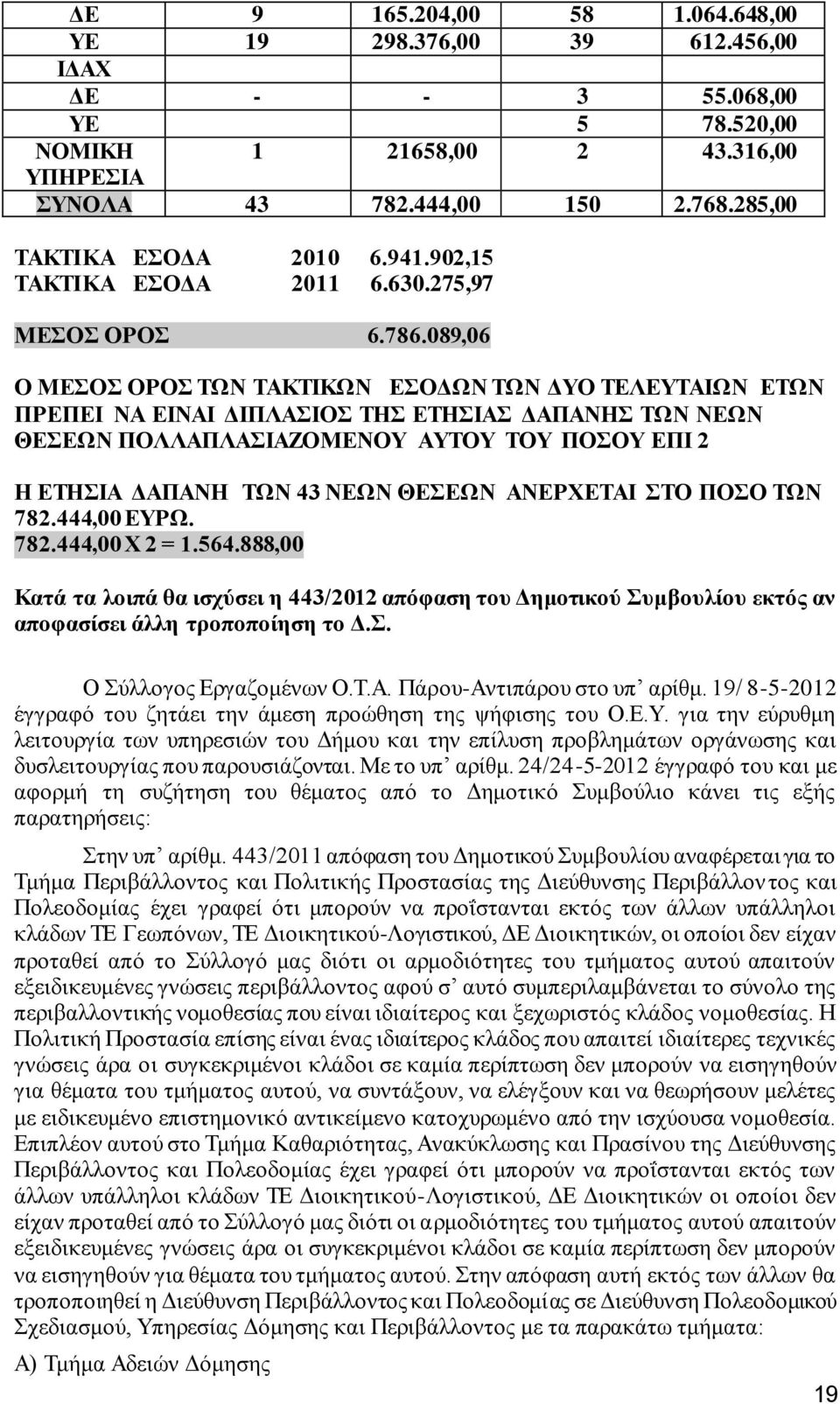 089,06 Ο ΜΕΣΟΣ ΟΡΟΣ ΤΩΝ ΤΑΚΤΙΚΩΝ ΕΣΟΔΩΝ ΤΩΝ ΔΥΟ ΤΕΛΕΥΤΑΙΩΝ ΕΤΩΝ ΠΡΕΠΕΙ ΝΑ ΕΙΝΑΙ ΔΙΠΛΑΣΙΟΣ ΤΗΣ ΕΤΗΣΙΑΣ ΔΑΠΑΝΗΣ ΤΩΝ ΝΕΩΝ ΘΕΣΕΩΝ ΠΟΛΛΑΠΛΑΣΙΑΖΟΜΕΝΟΥ ΑΥΤΟΥ ΤΟΥ ΠΟΣΟΥ ΕΠΙ 2 Η ΕΤΗΣΙΑ ΔΑΠΑΝΗ ΤΩΝ 43 ΝΕΩΝ