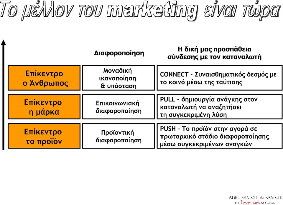 διαφοροποίηση PULL δημιουργία ανάγκης στον καταναλωτή να αναζητήσει τη συγκεκριμένη λύση Επίκεντρο το προϊόν