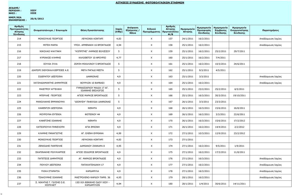 ΦΡΟΥΡΙΟ 4,77 X 160 25/1/2011 16/2/2011 7/4/2011 218 ΙΟΥΛΙΑ ΞΥΛΑ ΖΩΡΖΗ ΜΙΧΑΛΙΝΟΥ 5 ΒΡΟΝΤΑΔΟΣ 5 X 161 25/1/2011 16/2/2011 10/3/2011 24/6/2011 219 ΔΙΑΠΟΡΙ ΙΧΘΥΟΚΑΛΛΙΕΡ