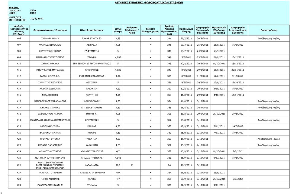 29/8/2011 18/10/2011 15/12/2011 411 ΜΠΟΥΓΔΑΝΟΣ ΜΑΤΘΑΙΟΣ ΑΓ.ΚΗΡΥΚΟΣ 4,935 X 349 8/8/2011 29/8/2011 15/9/2011 22/11/2011 412 ΙΑΣΟΝ ΑΞΚΤΕ 