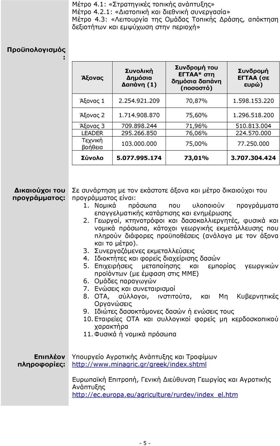 ΕΓΤΑΑ (σε ευρώ) Άξονας 1 2.254.921.209 70,87% 1.598.153.220 Άξονας 2 1.714.908.870 75,60% 1.296.518.200 Άξονας 3 709.898.244 71,96% 510.813.004 LEADER 295.266.850 76,06% 224.570.