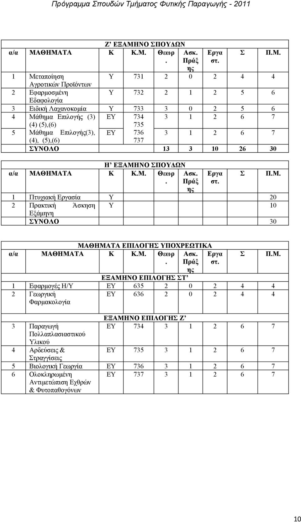 ΘΗΜΑΤΑ Κ Κ.Μ. Θεωρ. Ασκ. Πράξ ης 1 Μεταποίηση Αγροτικών Προϊόντων 2 Εφαρμοσμένη Εδαφολογία Εργα στ. Σ Π.Μ. Υ 731 2 0 2 4 4 Υ 732 2 1 2 5 6 3 Ειδική Λαχανοκομία Υ 733 3 0 2 5 6 4 Μάθημα Επιλογής (3)