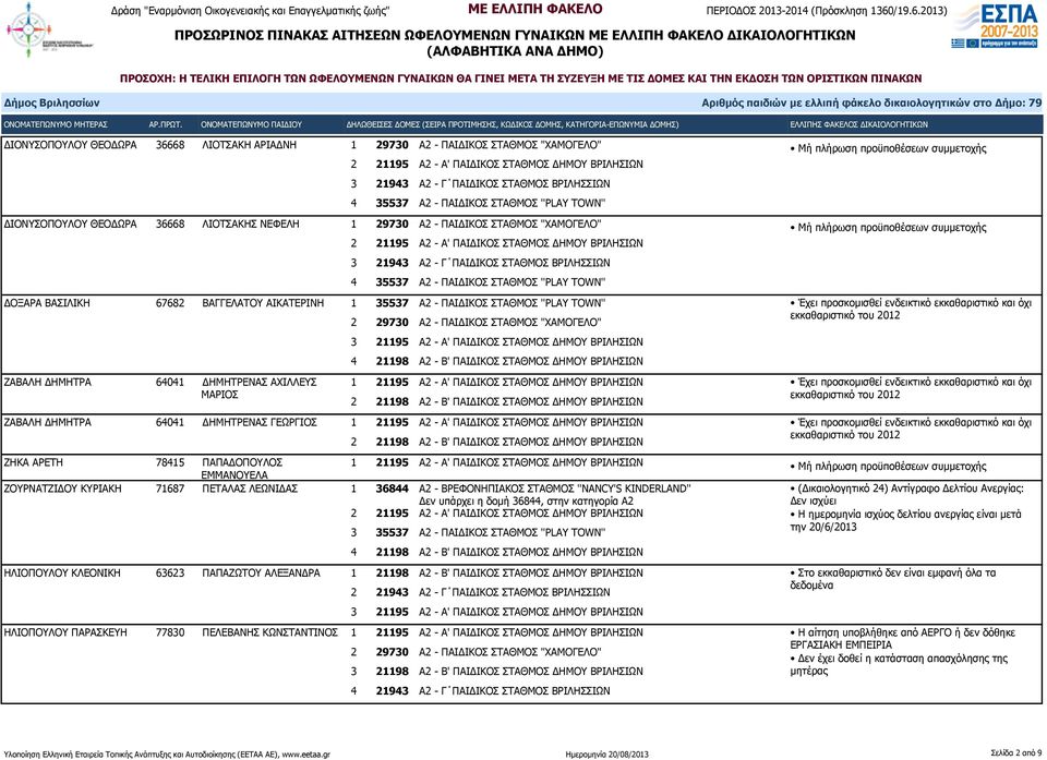 ΖΟΥΡΝΑΤΖΙΔΟΥ ΚΥΡΙΑΚΗ 71687 ΠΕΤΑΛΑΣ ΛΕΩΝΙΔΑΣ 1 36844 Α2 - ΒΡΕΦΟΝΗΠΙΑΚΟΣ ΣΤΑΘΜΟΣ ''NANCY'S KINDERLAND'' Δεν υπάρχει η δομή 36844, στην κατηγορία Α2 (Δικαιολογητικό 24) Αντίγραφο Δελτίου Ανεργίας: Δεν