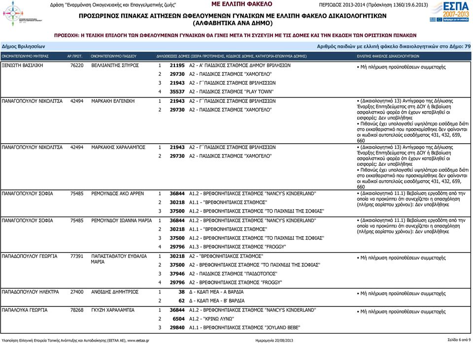 2 - ΒΡΕΦΟΝΗΠΙΑΚΟΣ ΣΤΑΘΜΟΣ ''ΤΟ ΠΑΙΧΝΙΔΙ ΤΗΣ ΣΟΦΙΑΣ'' ΠΑΝΑΓΟΠΟΥΛΟΥ ΣΟΦΙΑ 75485 ΡΕΜΟΥΝΔΟΥ ΙΩΑΝΝΑ ΜΑΡΙΑ 1 36844 Α1.2 - ΒΡΕΦΟΝΗΠΙΑΚΟΣ ΣΤΑΘΜΟΣ ''NANCY'S KINDERLAND'' 2 30218 Α1.
