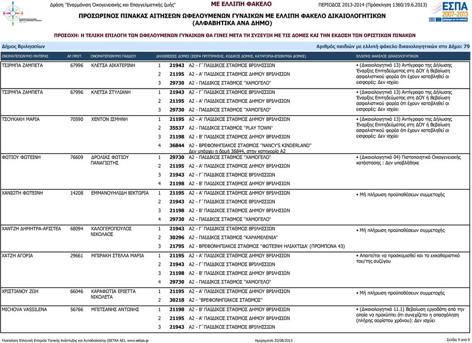 29730 Α2 - ΠΑΙΔΙΚΟΣ ΣΤΑΘΜΟΣ "ΧΑΜΟΓΕΛΟ" ΧΑΝΙΩΤΗ ΦΩΤΕΙΝΗ 14208 ΕΜΜΑΝΟΥΗΛΙΔΗ ΒΙΚΤΩΡΙΑ ΧΑΝΤΖΗ ΔΗΜΗΤΡΑ-ΑΡΙΣΤΕΑ 68094 ΚΑΛΟΓΕΡΟΠΟΥΛΟΣ ΝΙΚΟΛΑΟΣ 1 21943 Α2 - Γ ΠΑΙΔΙΚΟΣ ΣΤΑΘΜΟΣ ΒΡΙΛΗΣΣΙΩΝ 2 30296 Α2 -