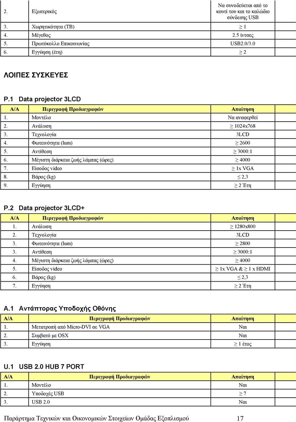 Εγγύηση 2 Έτη P.2 Data projector 3LCD+ 1. Ανάλυση 1280x800 2. Τεχνολογία 3LCD 3. Φωτεινότητα (lum) 2800 3. Αντίθεση 3000:1 4. Μέγιστη διάρκεια ζωής λάμπας (ώρες) 4000 5.