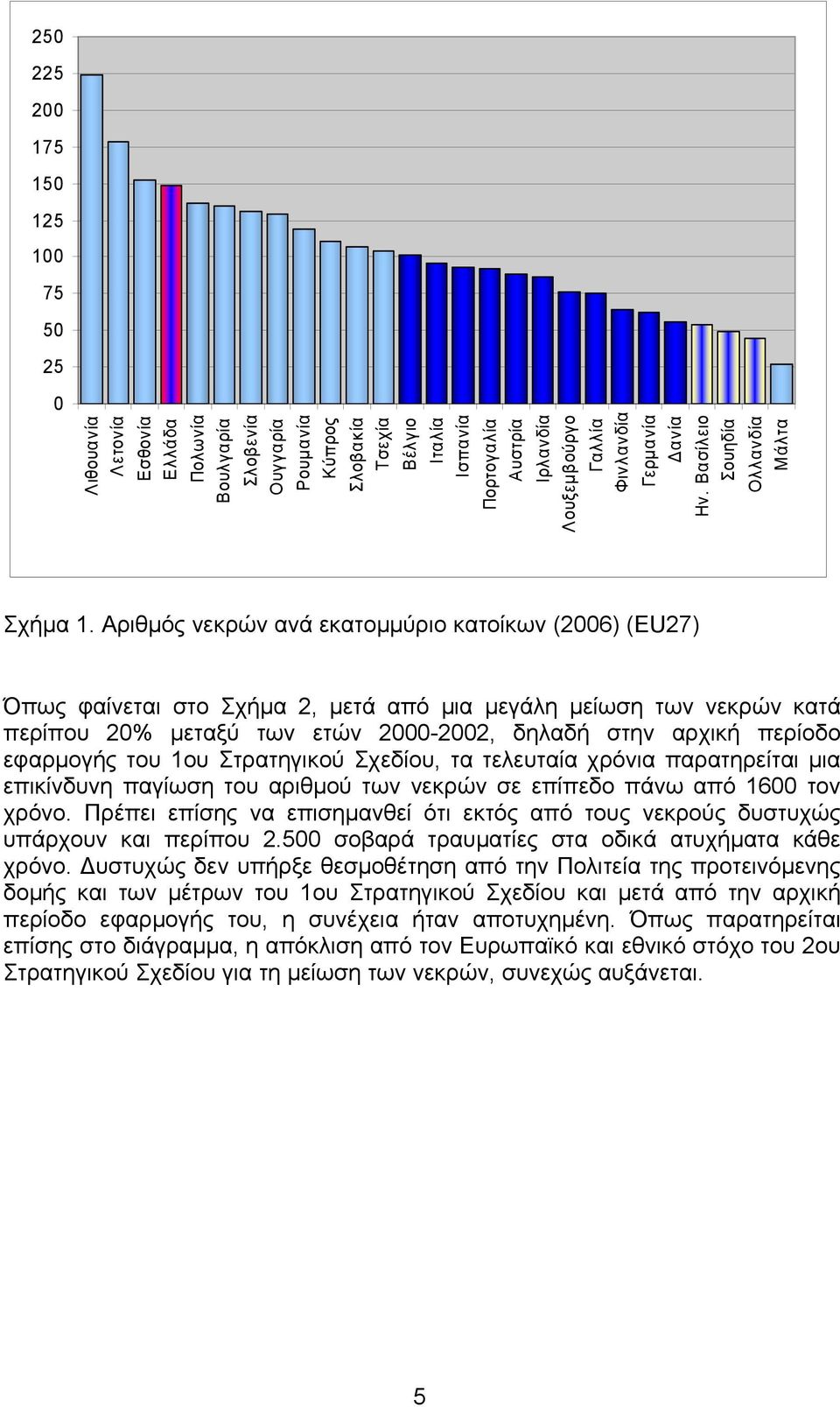 Αριθμός νεκρών ανά εκατομμύριο κατοίκων (2006) (EU27) Όπως φαίνεται στο Σχήμα 2, μετά από μια μεγάλη μείωση των νεκρών κατά περίπου 20% μεταξύ των ετών 2000-2002, δηλαδή στην αρχική περίοδο εφαρμογής