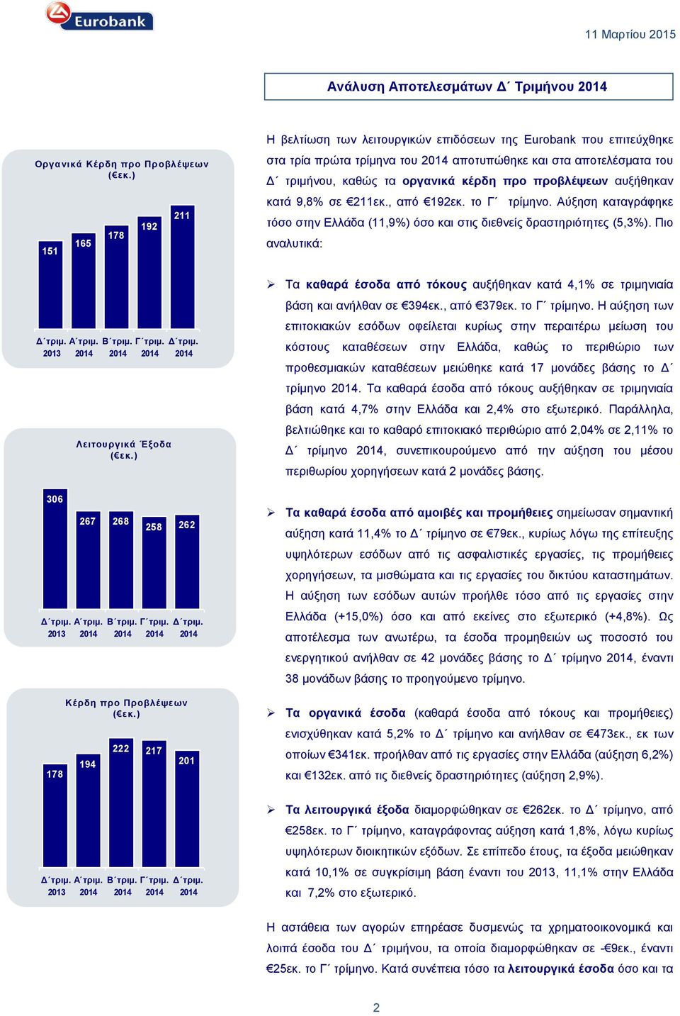 Αύξηση καταγράφηκε τόσο στην Ελλάδα (11,9%) όσο και στις διεθνείς δραστηριότητες (5,3%).