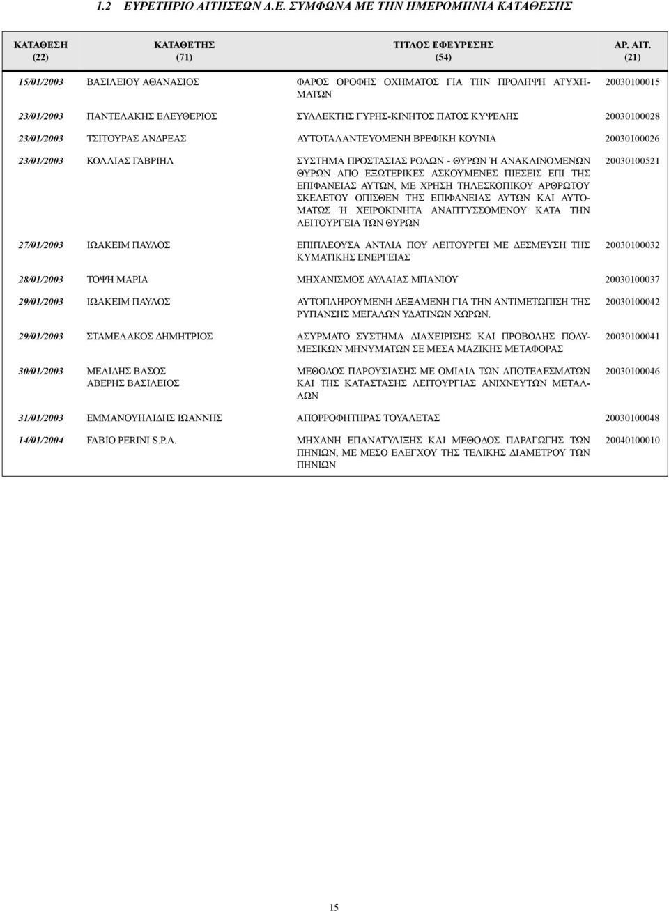 (21) 15/01/2003 ΒΑΣΙΛΕΙΟΥ ΑΘΑΝΑΣΙΟΣ ΦΑΡΟΣ ΟΡΟΦΗΣ ΟΧΗΜΑΤΟΣ ΓΙΑ ΤΗΝ ΠΡΟΛΗΨΗ ΑΤΥΧΗ- ΜΑΤΩΝ 20030100015 23/01/2003 ΠΑΝΤΕΛΑΚΗΣ ΕΛΕΥΘΕΡΙΟΣ ΣΥΛΛΕΚΤΗΣ ΓΥΡΗΣ-ΚΙΝΗΤΟΣ ΠΑΤΟΣ ΚΥΨΕΛΗΣ 20030100028 23/01/2003