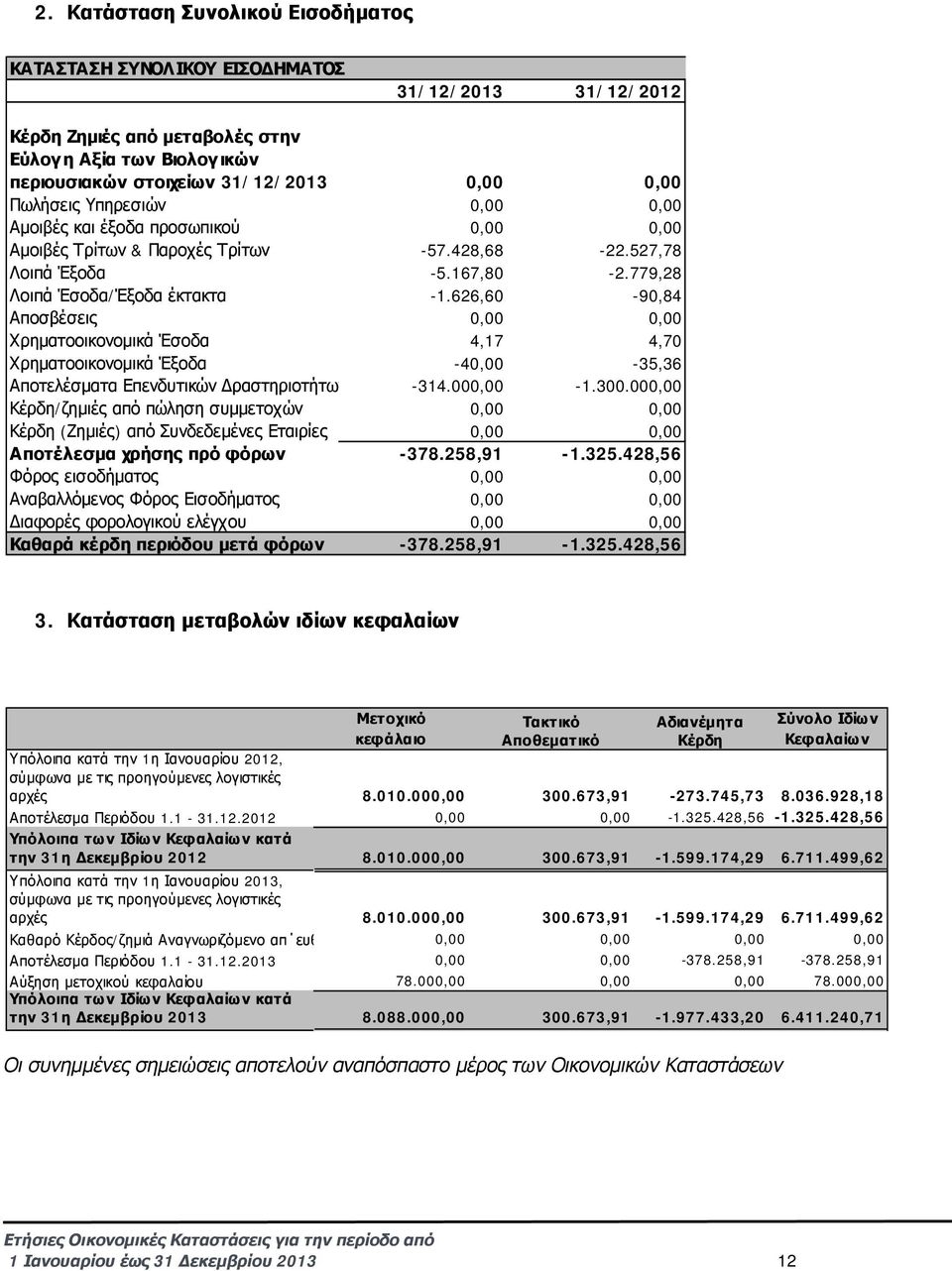 626,60-90,84 Αποσβέσεις 0,00 0,00 Χρηματοοικονομικά Έσοδα 4,17 4,70 Χρηματοοικονομικά Έξοδα -40,00-35,36 Αποτελέσματα Επενδυτικών Δραστηριοτήτων -314.000,00-1.300.