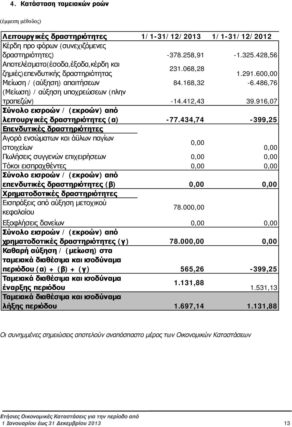 412,43 39.916,07 Σύνολο εισροών / (εκροών) από λειτουργικές δραστηριότητες (α) -77.