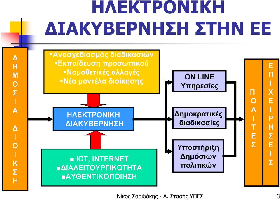 ICT, INTERNET ΔΙΑΛΕΙΤΟΥΡΓΙΚΟΤΗΤΑ ΑΥΘΕΝΤΙΚΟΠΟΙΗΣΗ ON LINE Υπηρεσίες Δημοκρατικές διαδικασίες