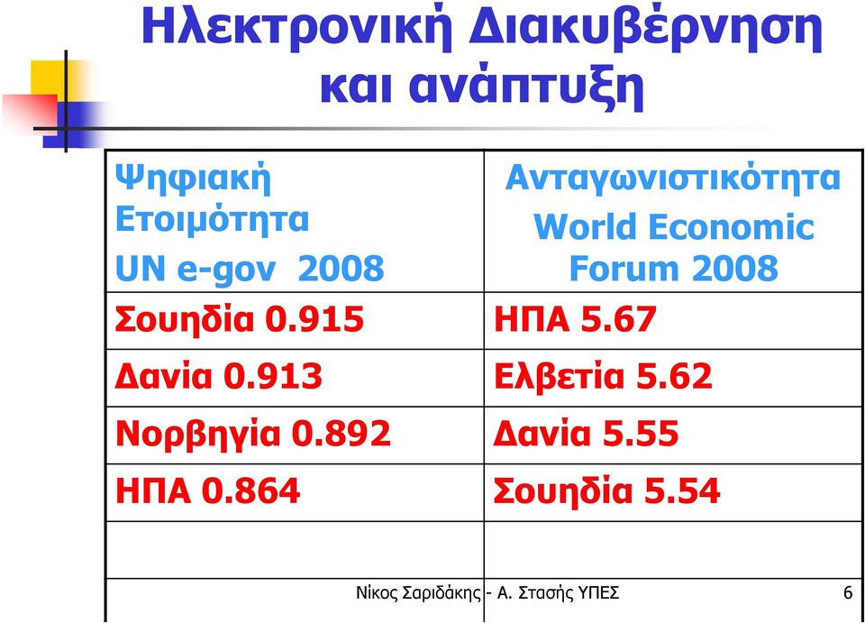 Forum 2008 Σουηδία 0.915 ΗΠΑ 5.67 Δανία 0.913 Ελβετία 5.