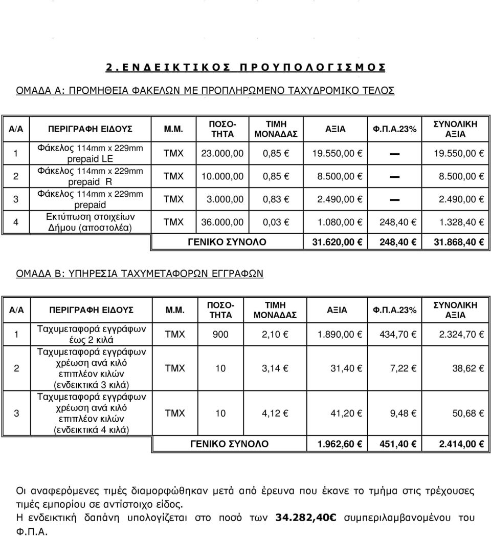 500,00 ΤΜΧ 3.000,00 0,83 2.490,00 2.490,00 ΤΜΧ 36.000,00 0,03 1.080,00 248,40 1.328,40 ΓΕΝΙΚΟ ΣΥΝΟΛΟ 31.620,00 248,40 31.868,40 ΟΜΑ Α Β: ΥΠΗΡΕΣΙΑ ΤΑΧΥΜΕΤΑΦΟΡΩΝ ΕΓΓΡΑΦΩΝ Α/Α ΠΕΡΙΓΡΑΦΗ ΕΙ ΟΥΣ M.