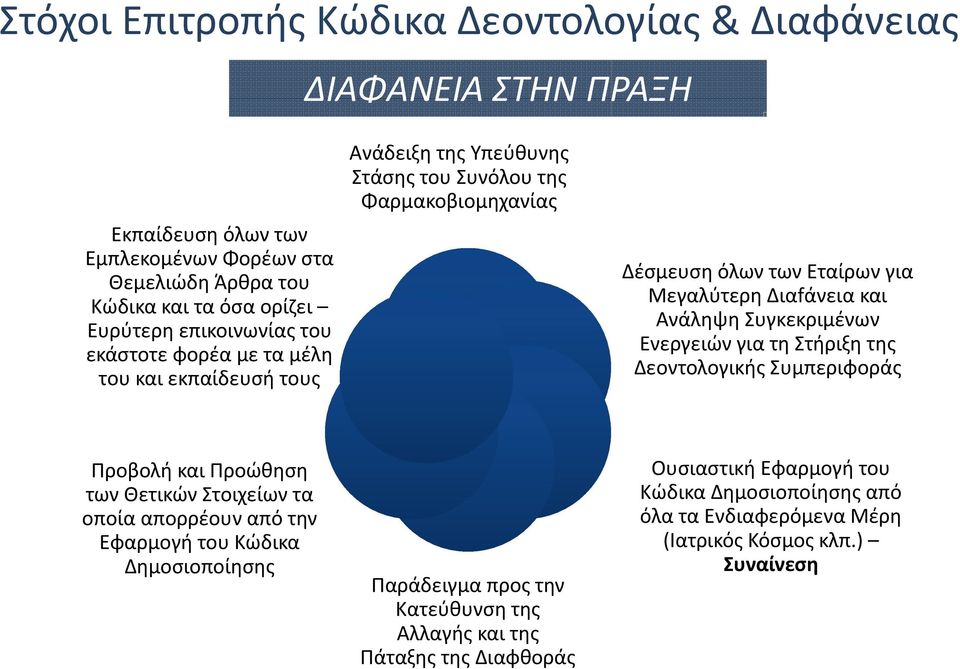 Διαfάνεια και Aνάληψη Συγκεκριμένων Ενεργειών για τη Στήριξη της Δεοντολογικής Συμπεριφοράς Προβολή και Προώθηση των Θετικών Στοιχείων τα οποία απορρέουν από την Εφαρμογή του