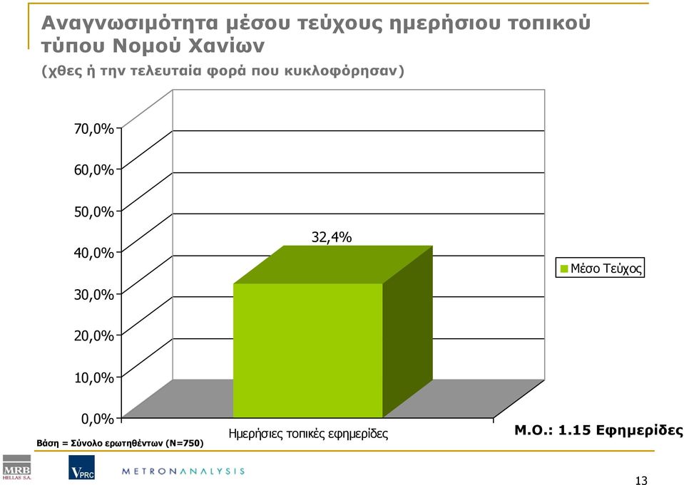 40,0% 30,0% 32,4% Μέσο Τεύχος 20,0% 10,0% 0,0% Βάση = Σύνολο